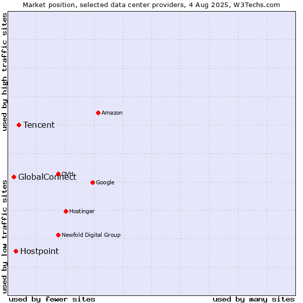 Market position of Tencent vs. Hostpoint vs. GlobalConnect