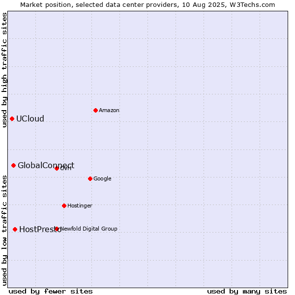Market position of HostPresto vs. GlobalConnect vs. UCloud
