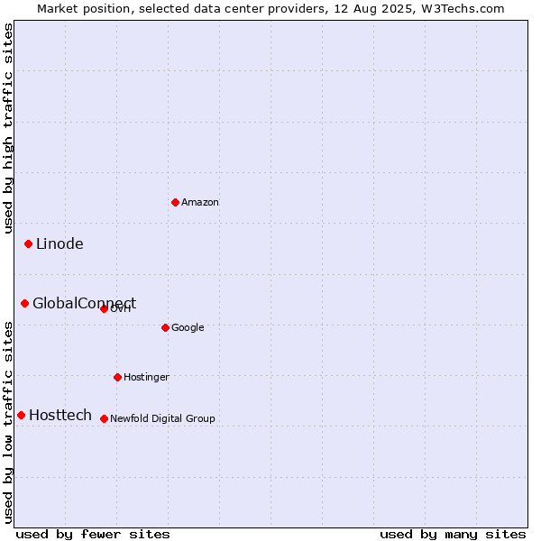 Market position of Linode vs. GlobalConnect vs. Hosttech
