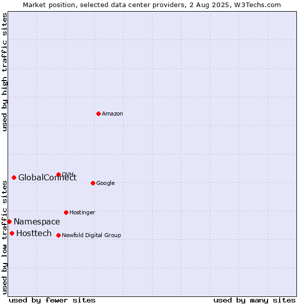 Market position of GlobalConnect vs. Hosttech vs. Namespace