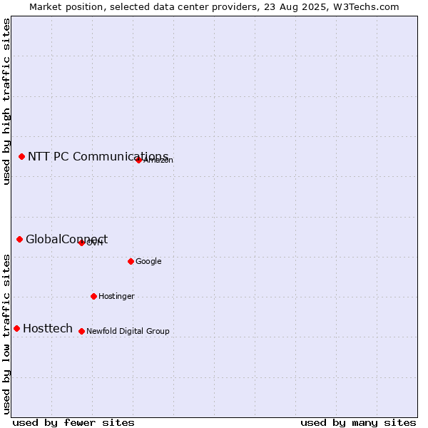 Market position of NTT PC Communications vs. GlobalConnect vs. Hosttech