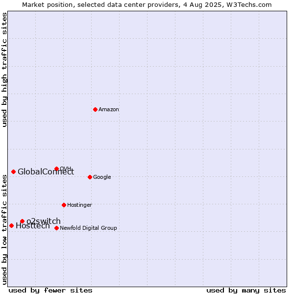 Market position of o2switch vs. GlobalConnect vs. Hosttech