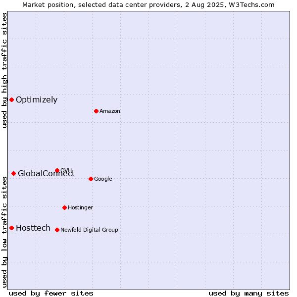 Market position of GlobalConnect vs. Optimizely vs. Hosttech