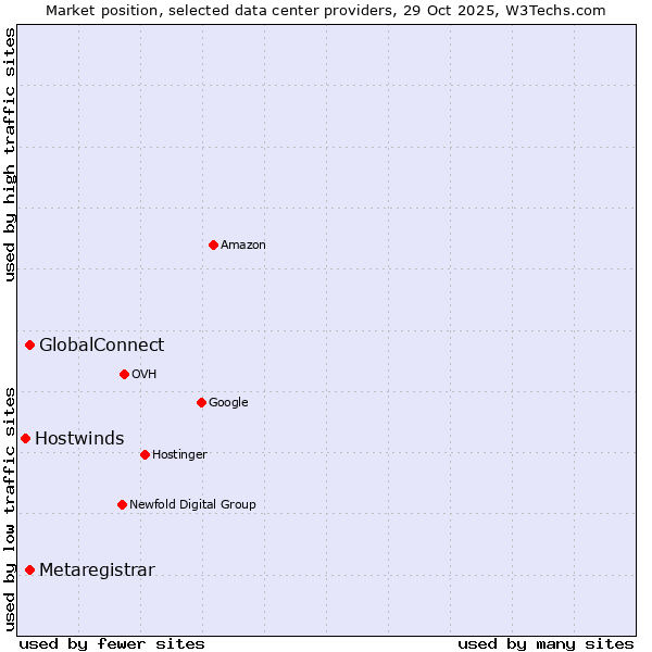 Market position of GlobalConnect vs. Metaregistrar vs. Hostwinds