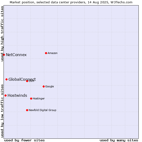 Market position of GlobalConnect vs. Hostwinds vs. NetConnex