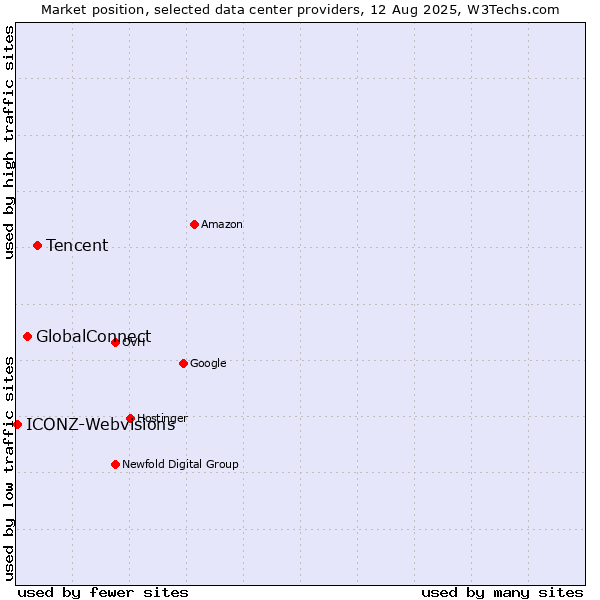 Market position of Tencent vs. GlobalConnect vs. ICONZ-Webvisions
