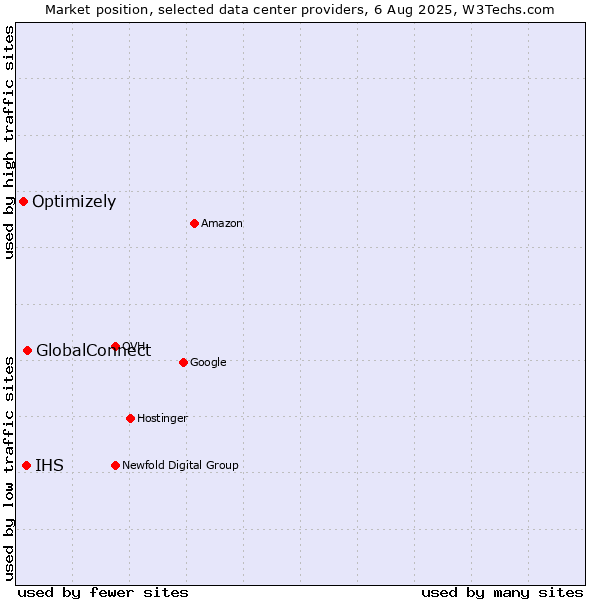 Market position of GlobalConnect vs. IHS vs. Optimizely