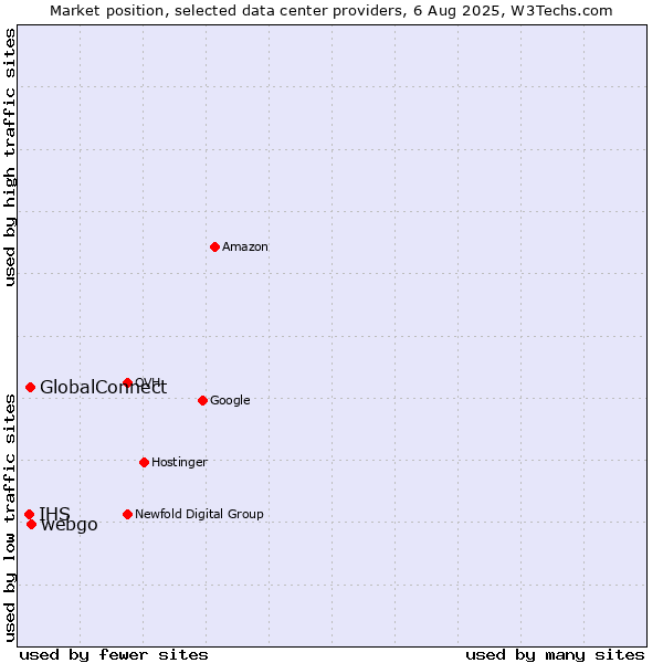 Market position of webgo vs. GlobalConnect vs. IHS