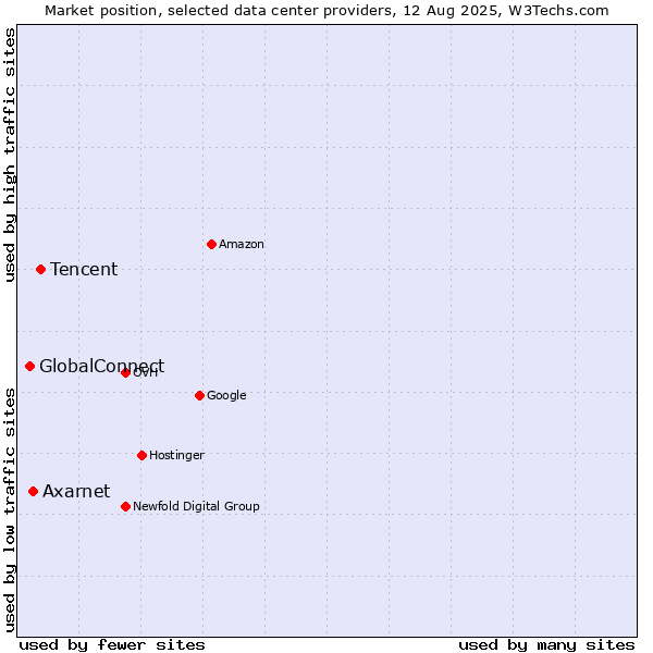 Market position of Tencent vs. Axarnet vs. GlobalConnect
