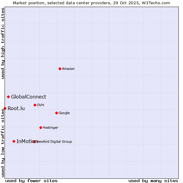 Market position of InMotion vs. GlobalConnect vs. Root.lu