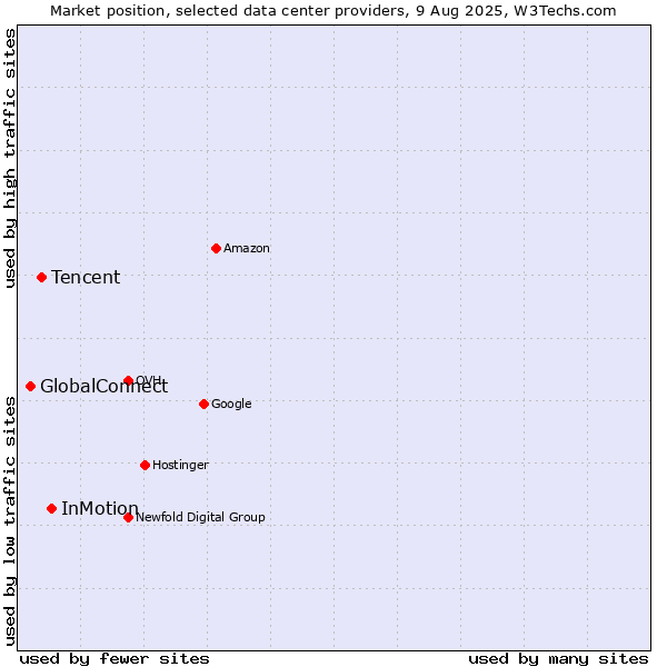 Market position of InMotion vs. Tencent vs. GlobalConnect