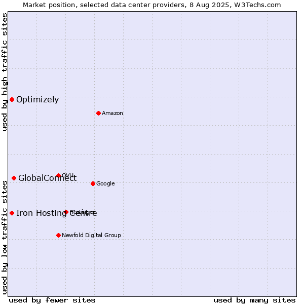 Market position of GlobalConnect vs. Iron Hosting Centre vs. Optimizely