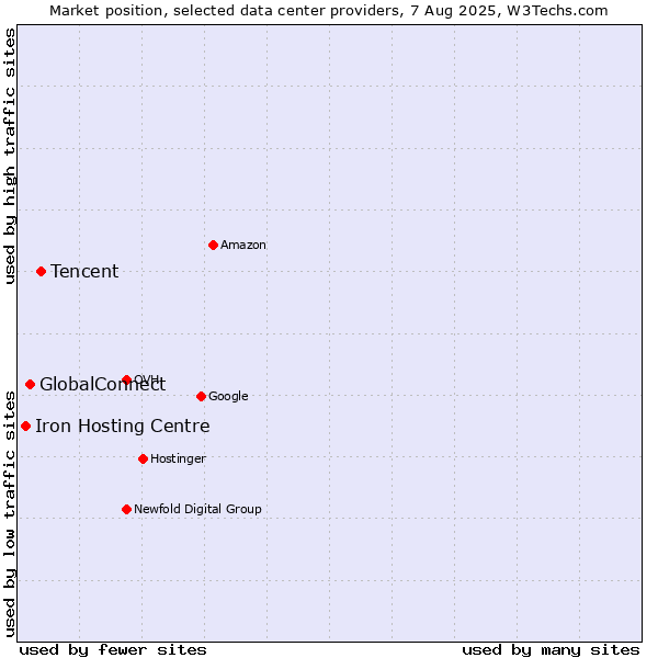 Market position of Tencent vs. GlobalConnect vs. Iron Hosting Centre