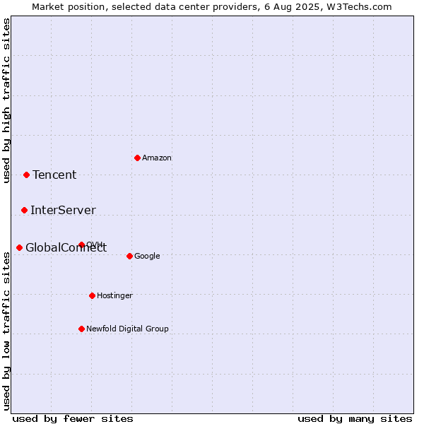 Market position of Tencent vs. InterServer vs. GlobalConnect