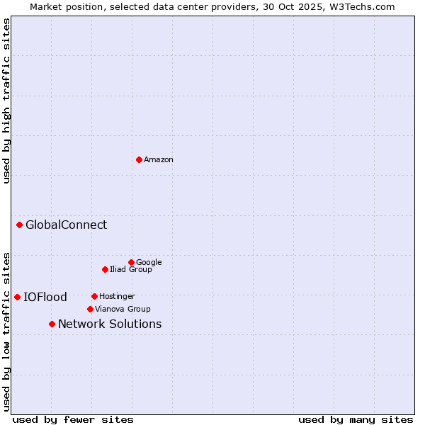 Market position of Network Solutions vs. GlobalConnect vs. IOFlood