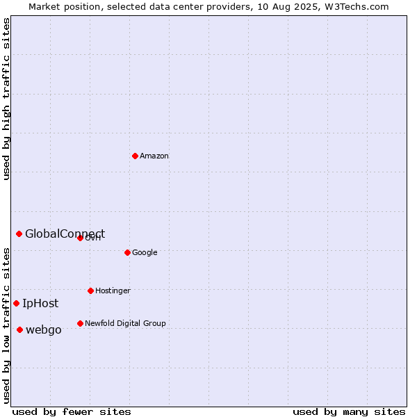 Market position of webgo vs. GlobalConnect vs. IpHost
