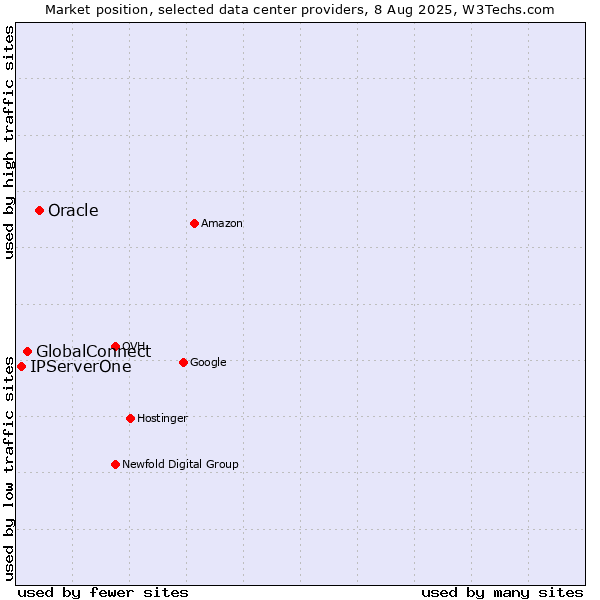 Market position of Oracle vs. GlobalConnect vs. IPServerOne