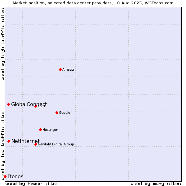Market position of Netinternet vs. GlobalConnect vs. Itenos