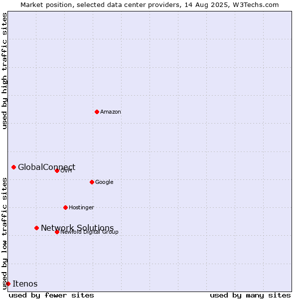 Market position of Network Solutions vs. GlobalConnect vs. Itenos