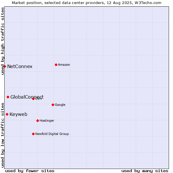 Market position of GlobalConnect vs. Keyweb vs. NetConnex