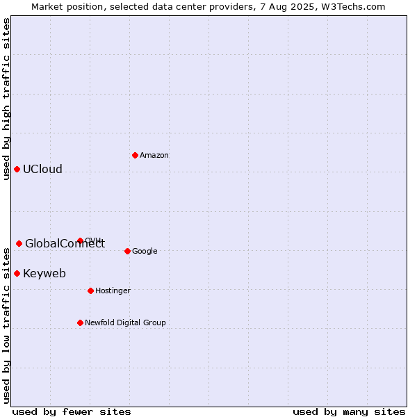Market position of GlobalConnect vs. Keyweb vs. UCloud