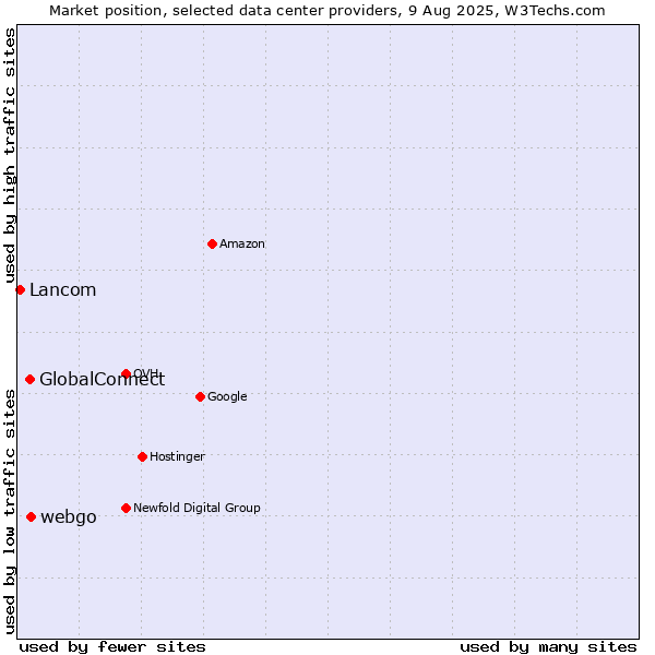 Market position of webgo vs. GlobalConnect vs. Lancom