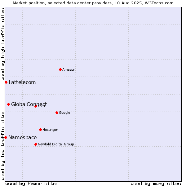 Market position of GlobalConnect vs. Lattelecom vs. Namespace