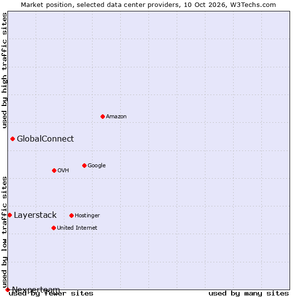 Market position of GlobalConnect vs. Layerstack vs. Nexperteam