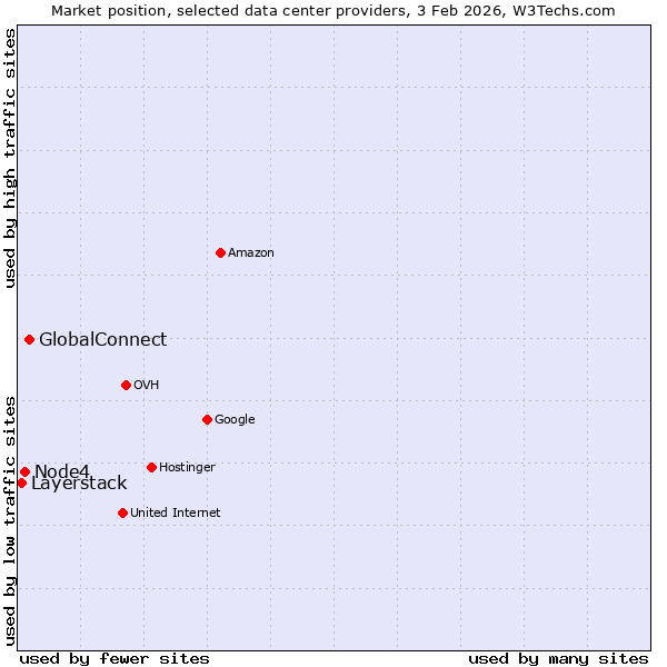 Market position of GlobalConnect vs. Node4 vs. Layerstack