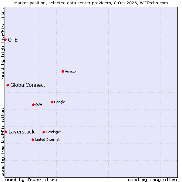 Market position of GlobalConnect vs. Layerstack vs. OTE