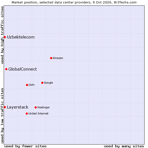 Market position of GlobalConnect vs. Layerstack vs. Uzbektelecom