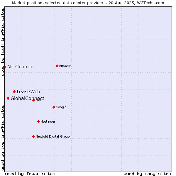 Market position of LeaseWeb vs. GlobalConnect vs. NetConnex