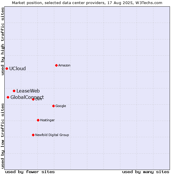 Market position of LeaseWeb vs. GlobalConnect vs. UCloud