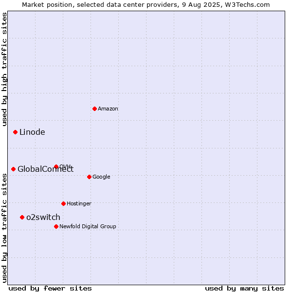 Market position of o2switch vs. Linode vs. GlobalConnect