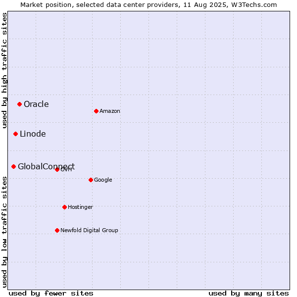 Market position of Oracle vs. Linode vs. GlobalConnect
