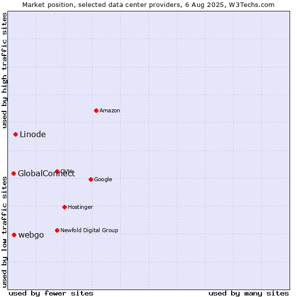 Market position of Linode vs. webgo vs. GlobalConnect