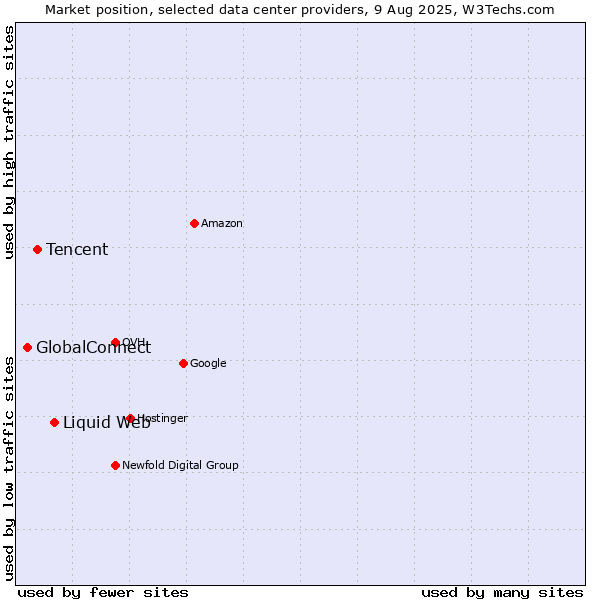 Market position of Liquid Web vs. Tencent vs. GlobalConnect