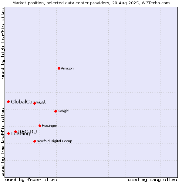 Market position of REG.RU vs. Loading vs. GlobalConnect