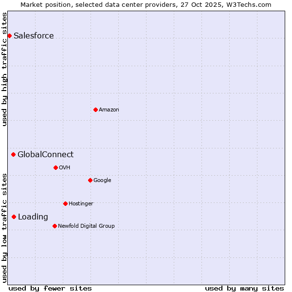 Market position of Loading vs. GlobalConnect vs. Salesforce