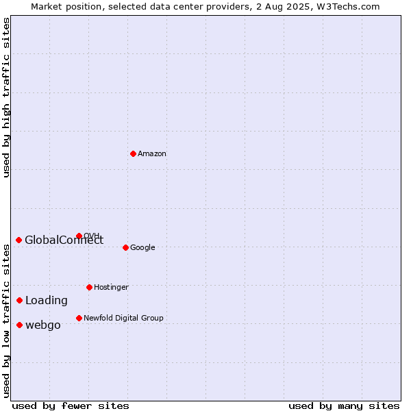 Market position of webgo vs. Loading vs. GlobalConnect