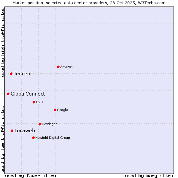 Market position of Locaweb vs. Tencent vs. GlobalConnect