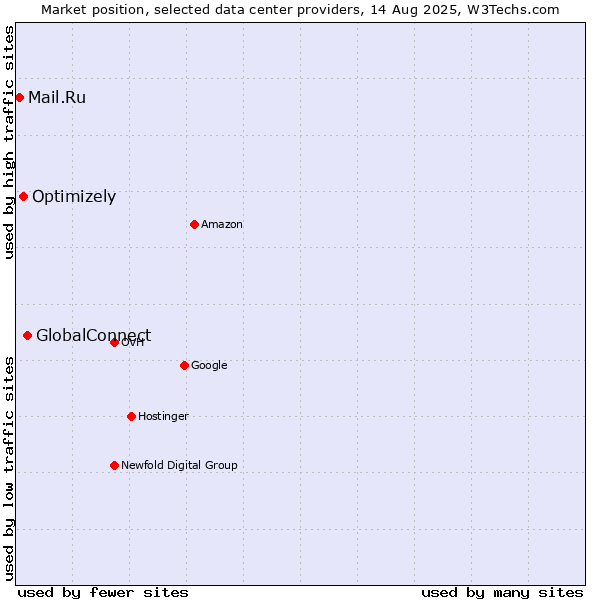 Market position of GlobalConnect vs. Optimizely vs. Mail.Ru