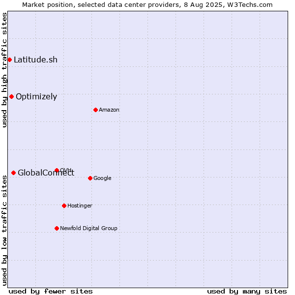 Market position of GlobalConnect vs. Optimizely vs. Latitude.sh