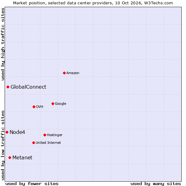 Market position of Metanet vs. GlobalConnect vs. Node4
