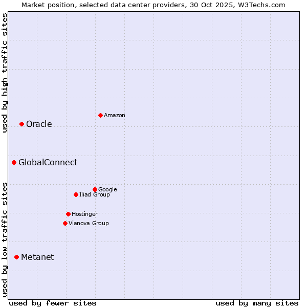Market position of Oracle vs. Metanet vs. GlobalConnect