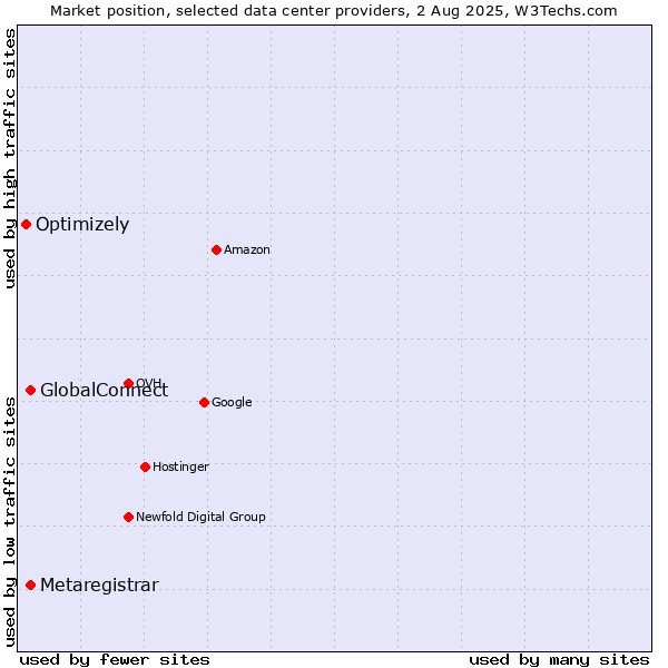 Market position of GlobalConnect vs. Metaregistrar vs. Optimizely