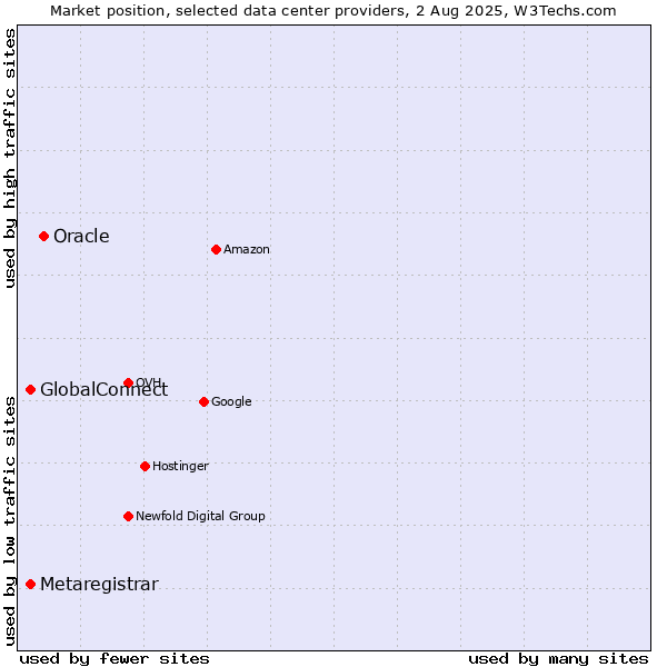Market position of Oracle vs. GlobalConnect vs. Metaregistrar