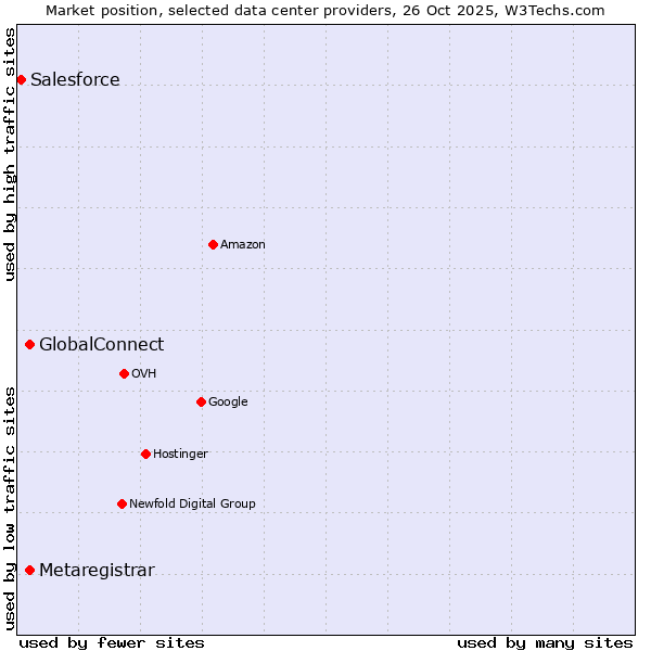 Market position of GlobalConnect vs. Metaregistrar vs. Salesforce