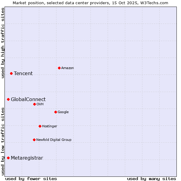Market position of Tencent vs. GlobalConnect vs. Metaregistrar