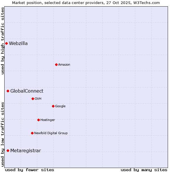 Market position of GlobalConnect vs. Metaregistrar vs. Webzilla